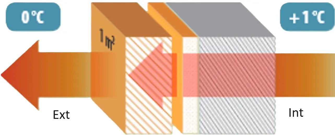 Valeur U Résitance thermique Résistance thermique Valeur U Lambda