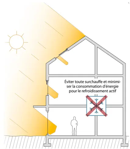 La surchauffe d'un habitat Représentation Surchauffe