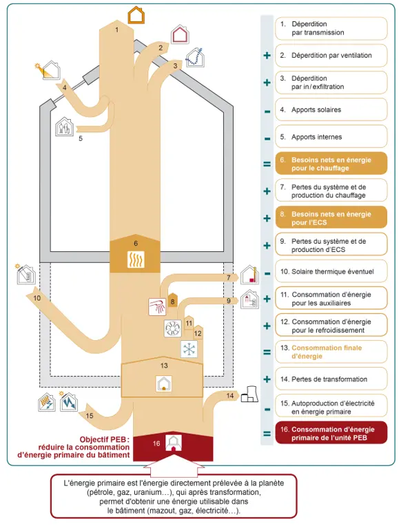 PEB - Schéma complet d'un bilan énergétique résidentiel PEB - Schéma complet d'un bilan énergétique résidentiel