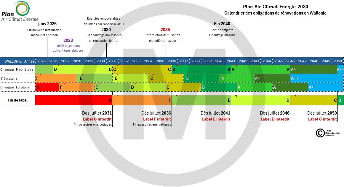 M-Terre Calendrier Législatif LABELS - PACE 2030 M-Terre Calendrier des obligations de rénovations en Wallonie